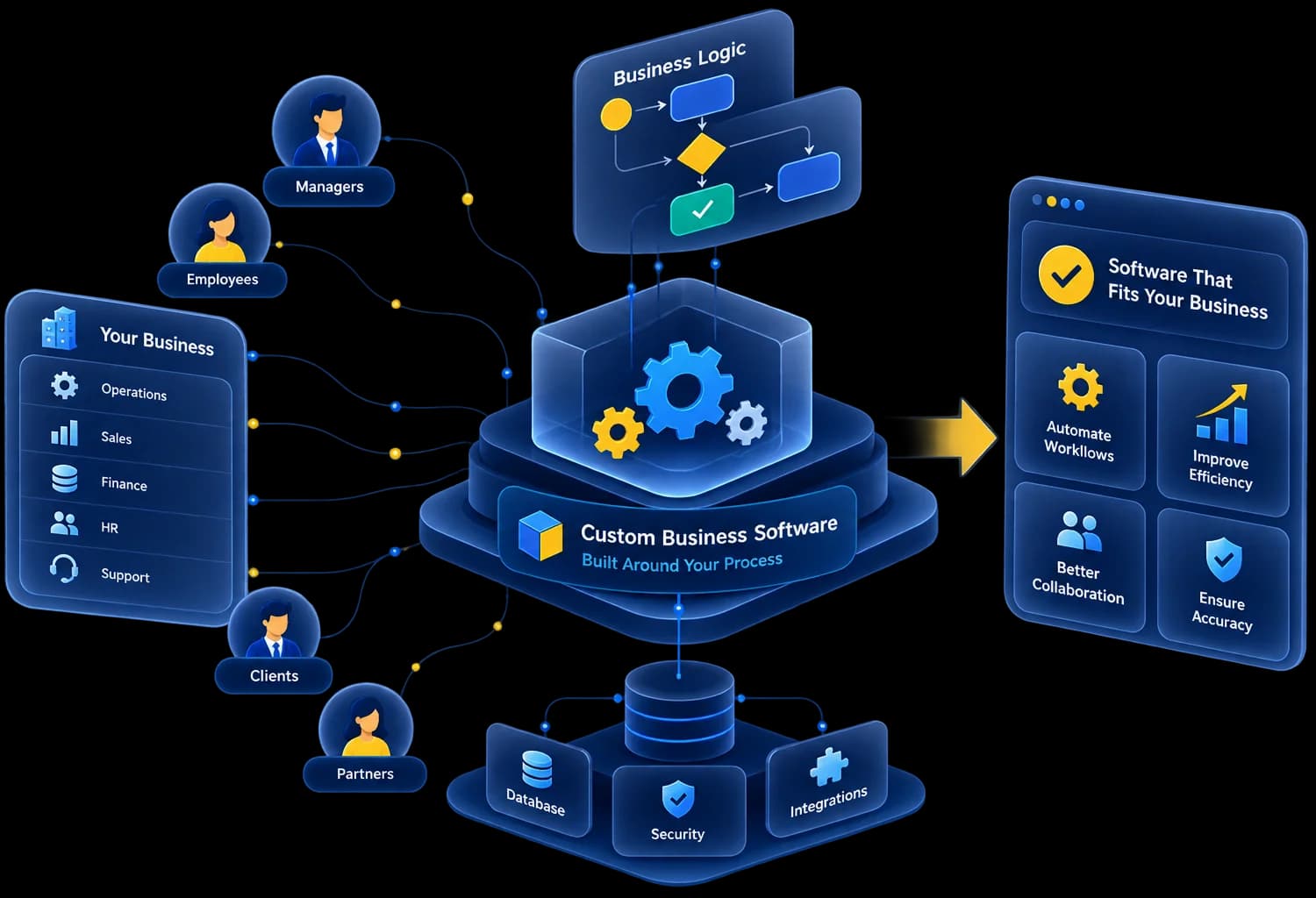 Custom business software connecting teams, operations, sales, finance, and integrations to automate workflows and improve efficiency
